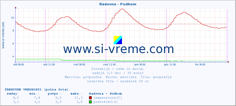 POVPREČJE :: Radovna - Podhom :: temperatura | pretok | višina :: zadnji teden / 30 minut.