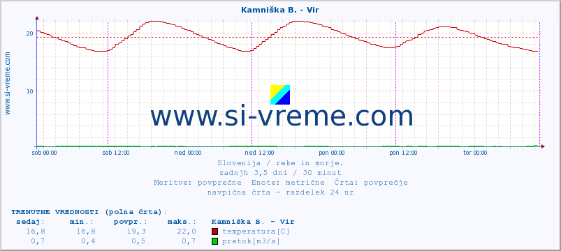 POVPREČJE :: Kamniška B. - Vir :: temperatura | pretok | višina :: zadnji teden / 30 minut.