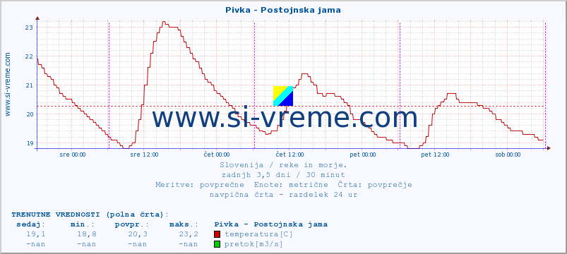 POVPREČJE :: Pivka - Postojnska jama :: temperatura | pretok | višina :: zadnji teden / 30 minut.