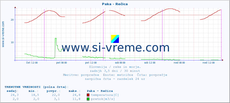 POVPREČJE :: Paka - Rečica :: temperatura | pretok | višina :: zadnji teden / 30 minut.