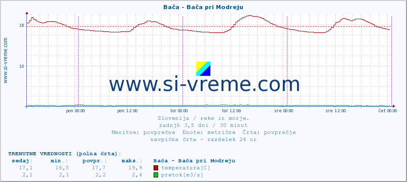 POVPREČJE :: Bača - Bača pri Modreju :: temperatura | pretok | višina :: zadnji teden / 30 minut.