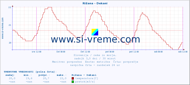 POVPREČJE :: Rižana - Dekani :: temperatura | pretok | višina :: zadnji teden / 30 minut.