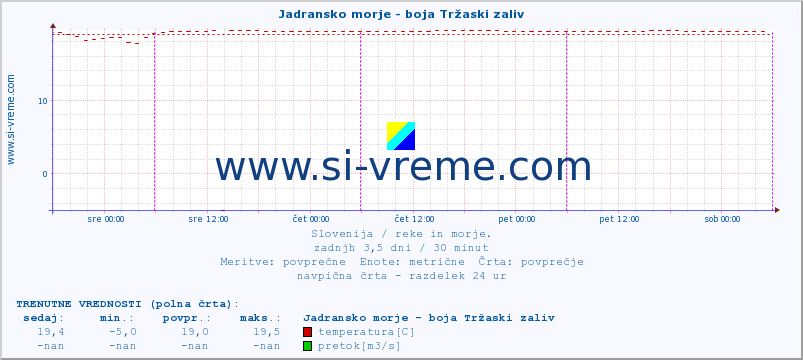 POVPREČJE :: Jadransko morje - boja Tržaski zaliv :: temperatura | pretok | višina :: zadnji teden / 30 minut.