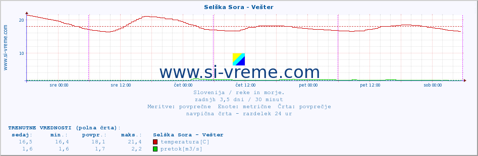 POVPREČJE :: Selška Sora - Vešter :: temperatura | pretok | višina :: zadnji teden / 30 minut.