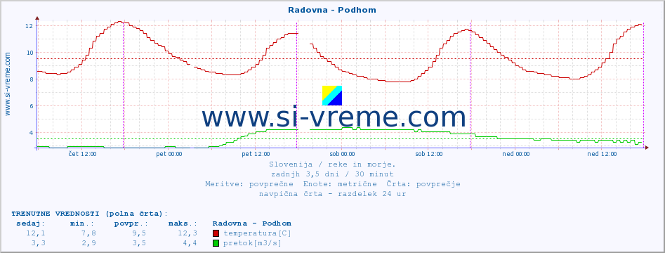 POVPREČJE :: Radovna - Podhom :: temperatura | pretok | višina :: zadnji teden / 30 minut.