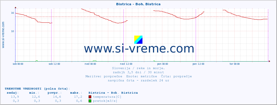 POVPREČJE :: Bistrica - Boh. Bistrica :: temperatura | pretok | višina :: zadnji teden / 30 minut.