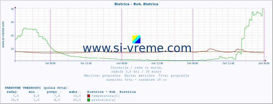 POVPREČJE :: Bistrica - Boh. Bistrica :: temperatura | pretok | višina :: zadnji teden / 30 minut.