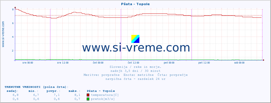 POVPREČJE :: Pšata - Topole :: temperatura | pretok | višina :: zadnji teden / 30 minut.