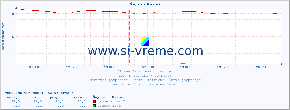 POVPREČJE :: Šujica - Razori :: temperatura | pretok | višina :: zadnji teden / 30 minut.