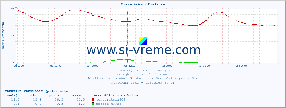 POVPREČJE :: Cerkniščica - Cerknica :: temperatura | pretok | višina :: zadnji teden / 30 minut.