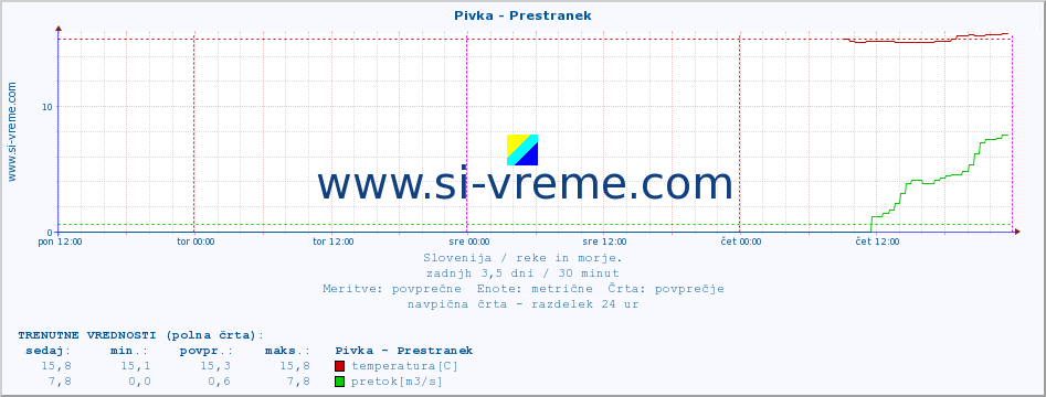 POVPREČJE :: Pivka - Prestranek :: temperatura | pretok | višina :: zadnji teden / 30 minut.