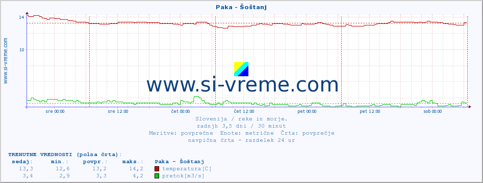 POVPREČJE :: Paka - Šoštanj :: temperatura | pretok | višina :: zadnji teden / 30 minut.