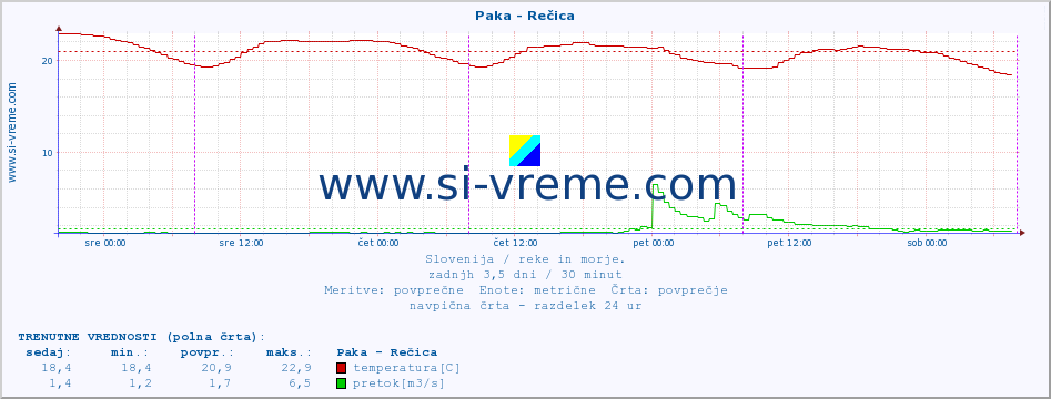 POVPREČJE :: Paka - Rečica :: temperatura | pretok | višina :: zadnji teden / 30 minut.