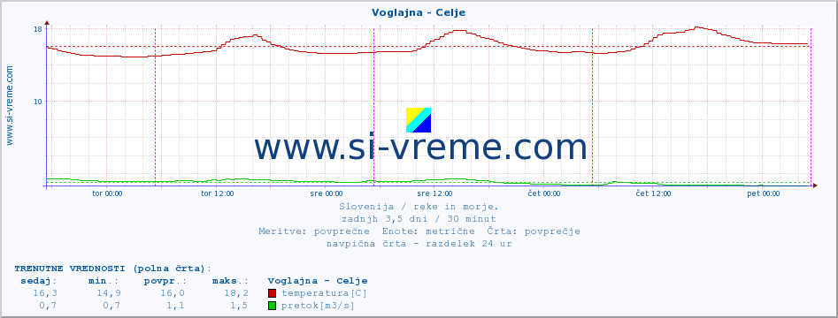 POVPREČJE :: Voglajna - Celje :: temperatura | pretok | višina :: zadnji teden / 30 minut.