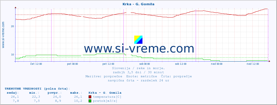 POVPREČJE :: Krka - G. Gomila :: temperatura | pretok | višina :: zadnji teden / 30 minut.