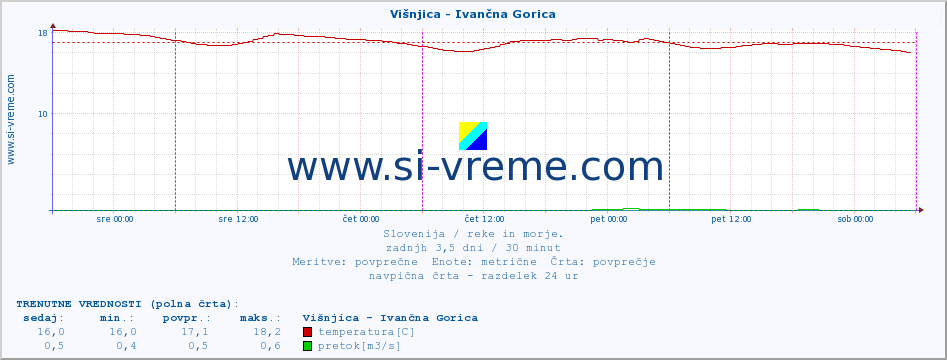 POVPREČJE :: Višnjica - Ivančna Gorica :: temperatura | pretok | višina :: zadnji teden / 30 minut.