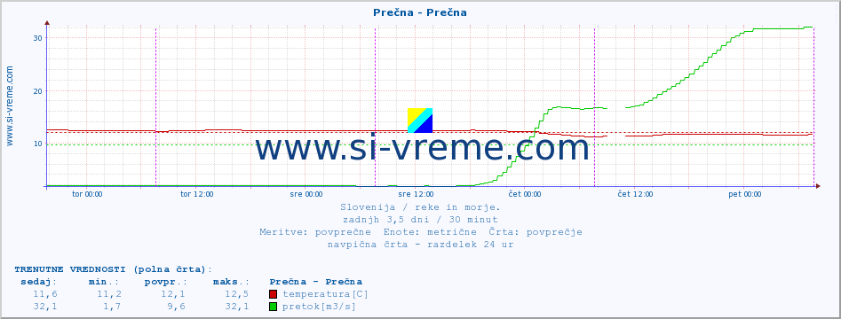 POVPREČJE :: Prečna - Prečna :: temperatura | pretok | višina :: zadnji teden / 30 minut.