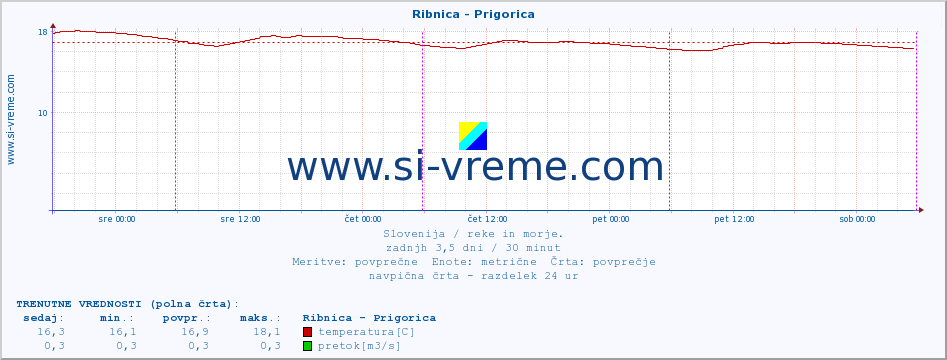 POVPREČJE :: Ribnica - Prigorica :: temperatura | pretok | višina :: zadnji teden / 30 minut.