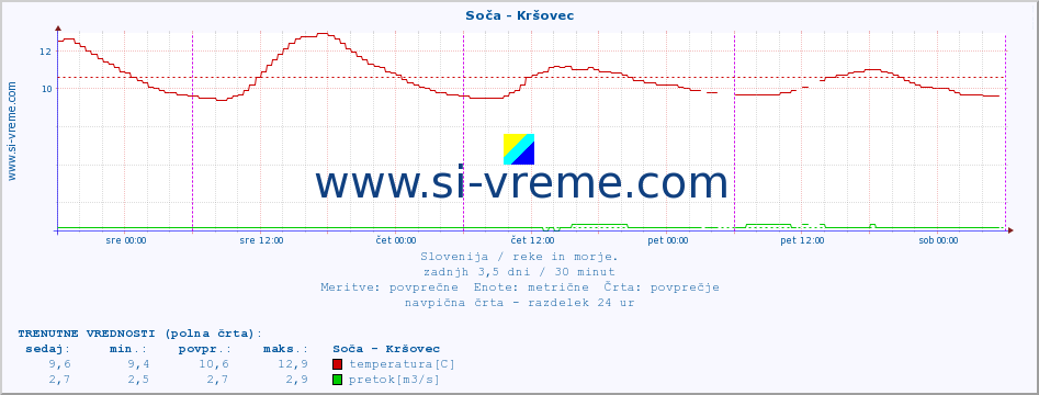 POVPREČJE :: Soča - Kršovec :: temperatura | pretok | višina :: zadnji teden / 30 minut.