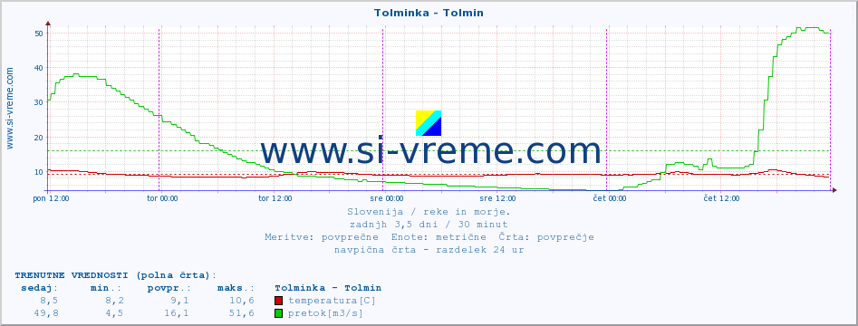 POVPREČJE :: Tolminka - Tolmin :: temperatura | pretok | višina :: zadnji teden / 30 minut.