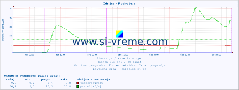 POVPREČJE :: Idrijca - Podroteja :: temperatura | pretok | višina :: zadnji teden / 30 minut.