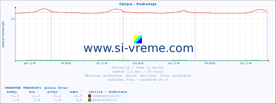 POVPREČJE :: Idrijca - Podroteja :: temperatura | pretok | višina :: zadnji teden / 30 minut.