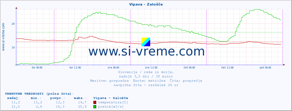 POVPREČJE :: Vipava - Zalošče :: temperatura | pretok | višina :: zadnji teden / 30 minut.