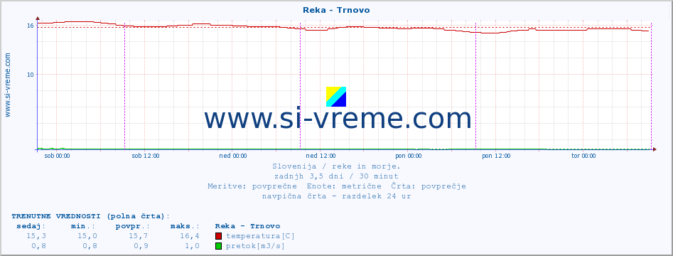 POVPREČJE :: Reka - Trnovo :: temperatura | pretok | višina :: zadnji teden / 30 minut.