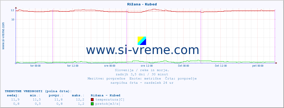 POVPREČJE :: Rižana - Kubed :: temperatura | pretok | višina :: zadnji teden / 30 minut.