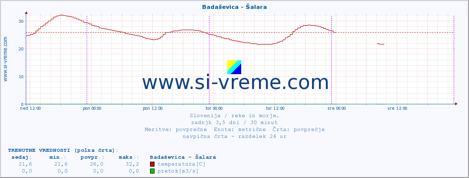 POVPREČJE :: Badaševica - Šalara :: temperatura | pretok | višina :: zadnji teden / 30 minut.