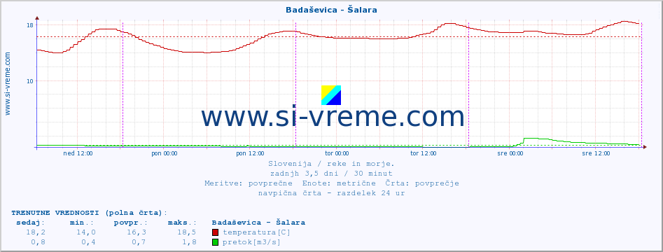 POVPREČJE :: Badaševica - Šalara :: temperatura | pretok | višina :: zadnji teden / 30 minut.