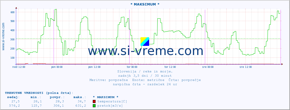 POVPREČJE :: * MAKSIMUM * :: temperatura | pretok | višina :: zadnji teden / 30 minut.