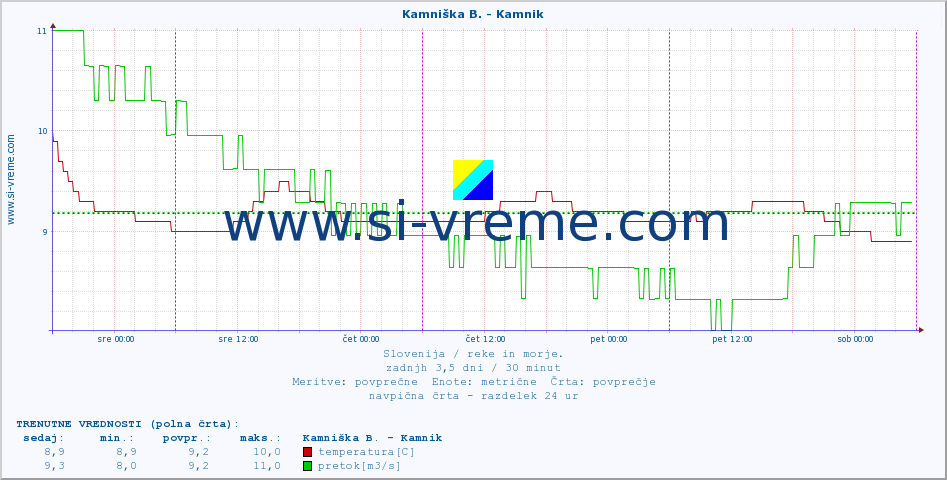 POVPREČJE :: Kamniška B. - Kamnik :: temperatura | pretok | višina :: zadnji teden / 30 minut.