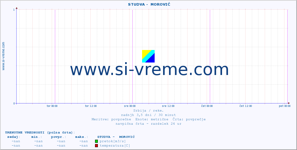 POVPREČJE ::  STUDVA -  MOROVIĆ :: višina | pretok | temperatura :: zadnji teden / 30 minut.