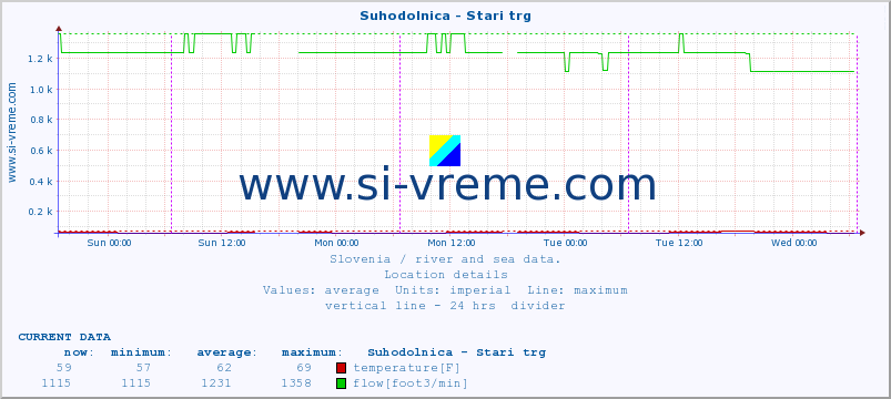  :: Suhodolnica - Stari trg :: temperature | flow | height :: last week / 30 minutes.