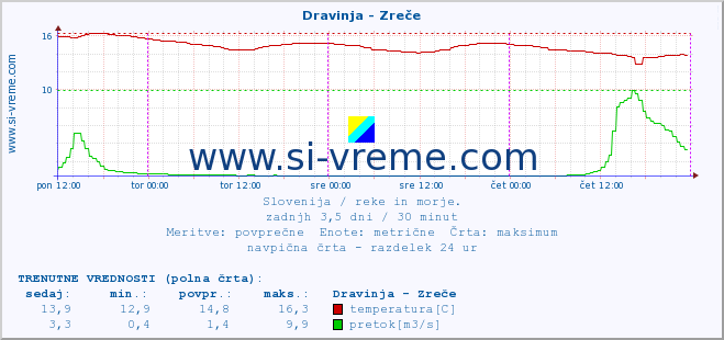 POVPREČJE :: Dravinja - Zreče :: temperatura | pretok | višina :: zadnji teden / 30 minut.