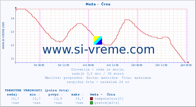 POVPREČJE :: Meža -  Črna :: temperatura | pretok | višina :: zadnji teden / 30 minut.