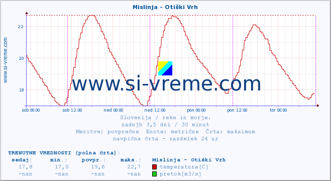 POVPREČJE :: Mislinja - Otiški Vrh :: temperatura | pretok | višina :: zadnji teden / 30 minut.