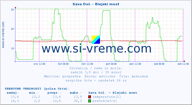 POVPREČJE :: Sava Dol. - Blejski most :: temperatura | pretok | višina :: zadnji teden / 30 minut.