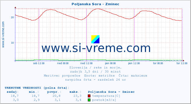 POVPREČJE :: Poljanska Sora - Zminec :: temperatura | pretok | višina :: zadnji teden / 30 minut.