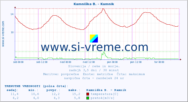 POVPREČJE :: Kamniška B. - Kamnik :: temperatura | pretok | višina :: zadnji teden / 30 minut.