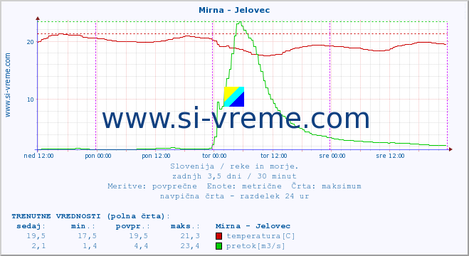 POVPREČJE :: Mirna - Jelovec :: temperatura | pretok | višina :: zadnji teden / 30 minut.