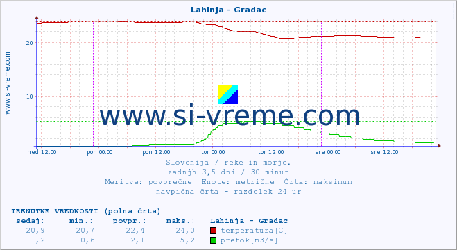 POVPREČJE :: Lahinja - Gradac :: temperatura | pretok | višina :: zadnji teden / 30 minut.