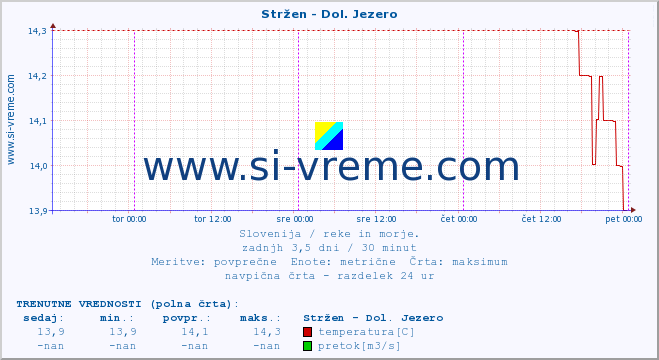 POVPREČJE :: Stržen - Dol. Jezero :: temperatura | pretok | višina :: zadnji teden / 30 minut.