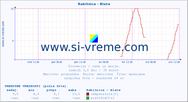 POVPREČJE :: Rakitnica - Blate :: temperatura | pretok | višina :: zadnji teden / 30 minut.