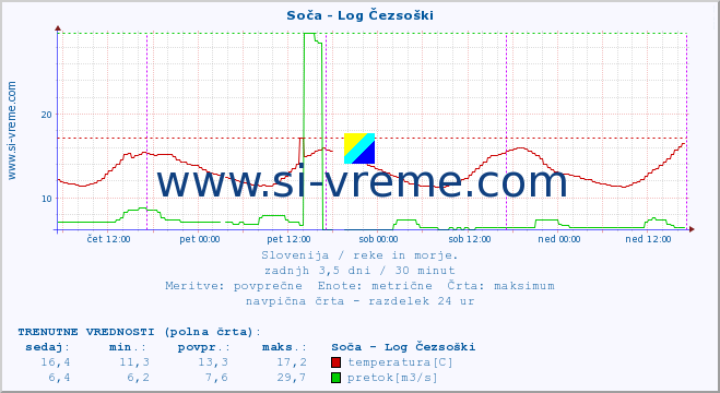 POVPREČJE :: Soča - Log Čezsoški :: temperatura | pretok | višina :: zadnji teden / 30 minut.