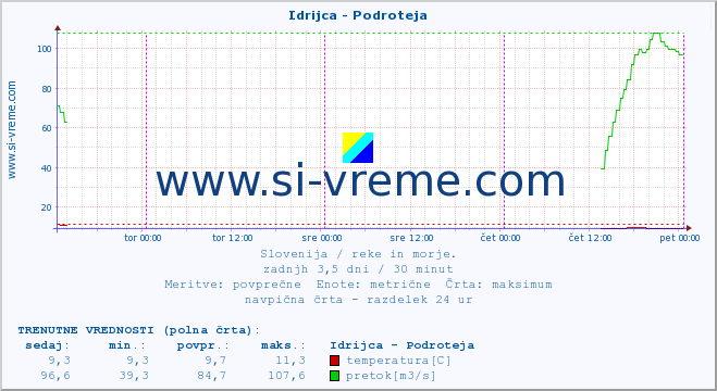 POVPREČJE :: Idrijca - Podroteja :: temperatura | pretok | višina :: zadnji teden / 30 minut.