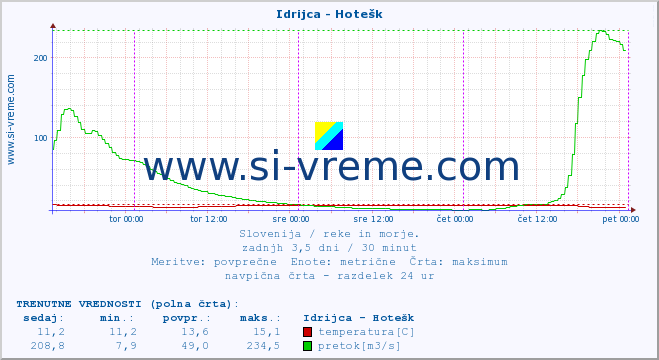 POVPREČJE :: Idrijca - Hotešk :: temperatura | pretok | višina :: zadnji teden / 30 minut.