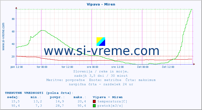 POVPREČJE :: Vipava - Miren :: temperatura | pretok | višina :: zadnji teden / 30 minut.