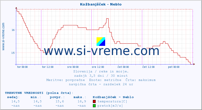 POVPREČJE :: Kožbanjšček - Neblo :: temperatura | pretok | višina :: zadnji teden / 30 minut.